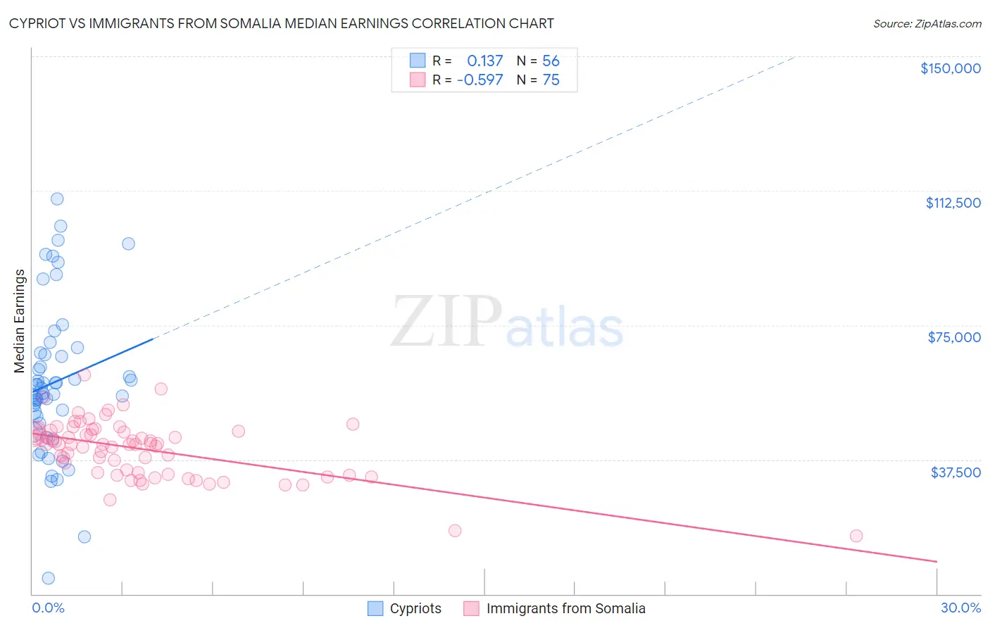 Cypriot vs Immigrants from Somalia Median Earnings