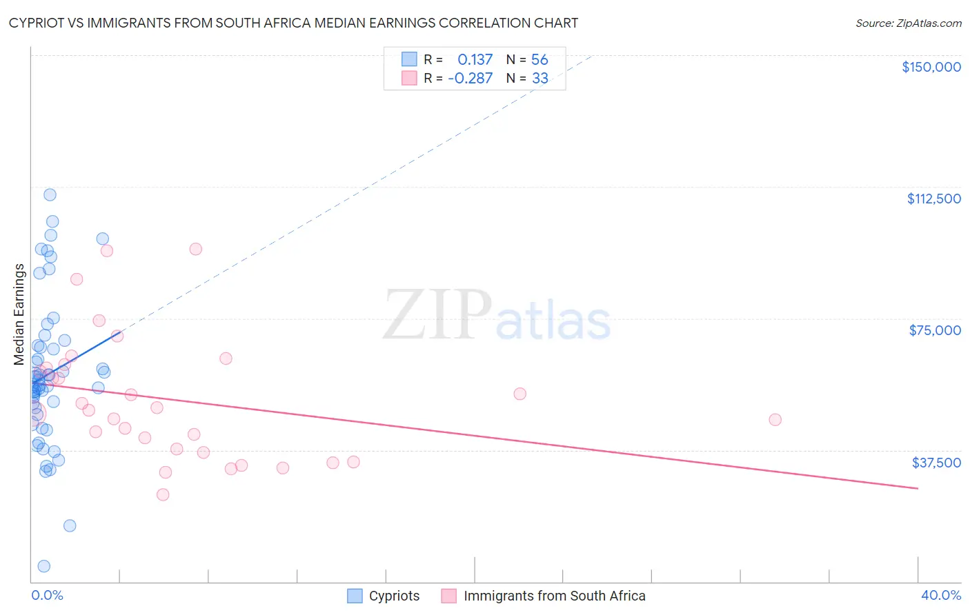 Cypriot vs Immigrants from South Africa Median Earnings