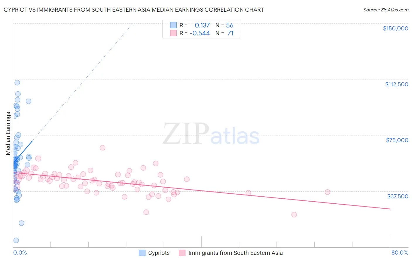 Cypriot vs Immigrants from South Eastern Asia Median Earnings