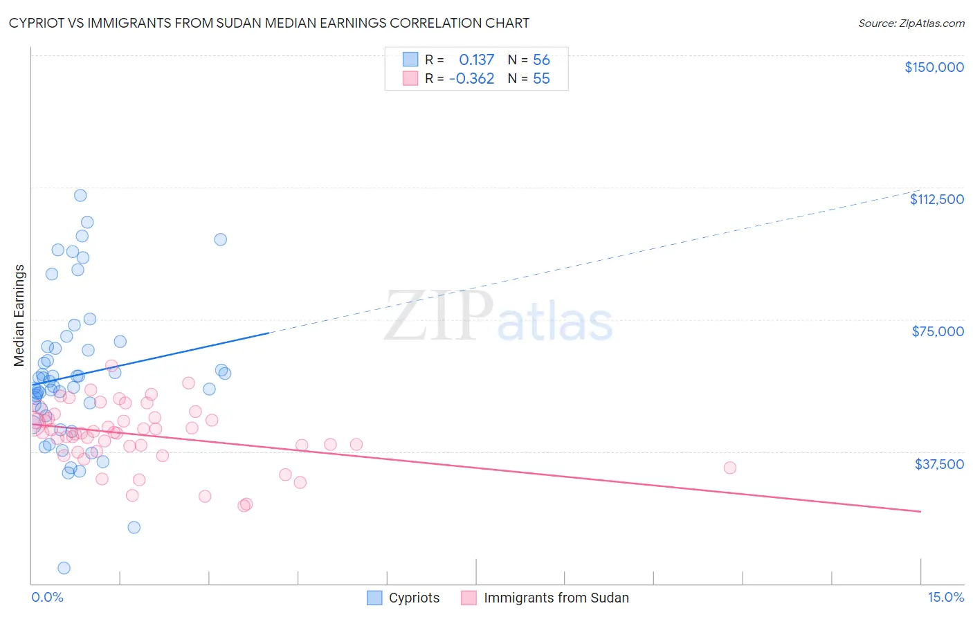 Cypriot vs Immigrants from Sudan Median Earnings