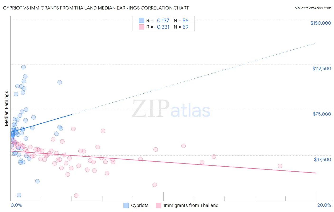 Cypriot vs Immigrants from Thailand Median Earnings