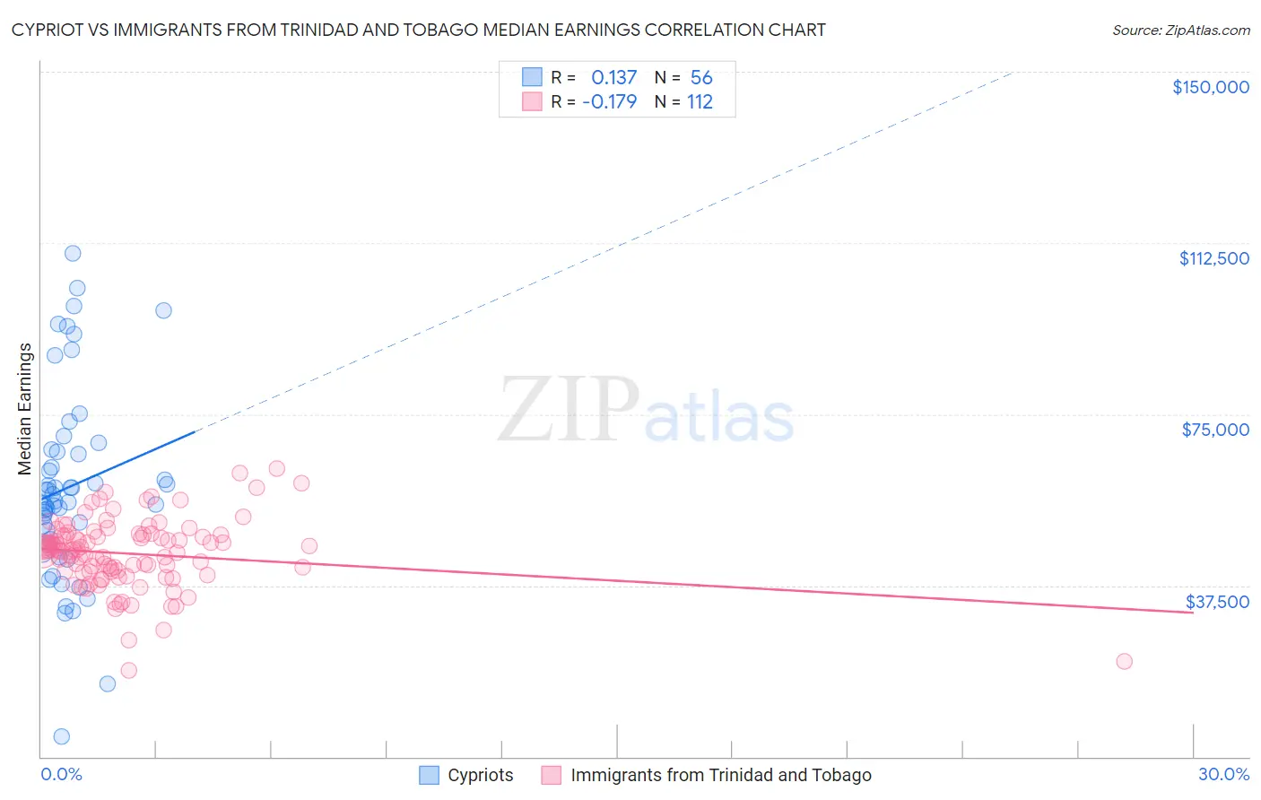 Cypriot vs Immigrants from Trinidad and Tobago Median Earnings