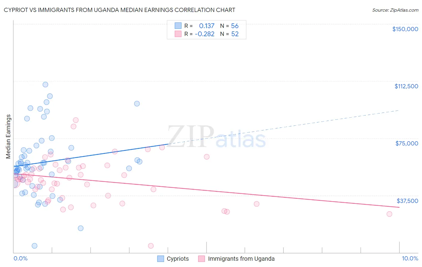 Cypriot vs Immigrants from Uganda Median Earnings