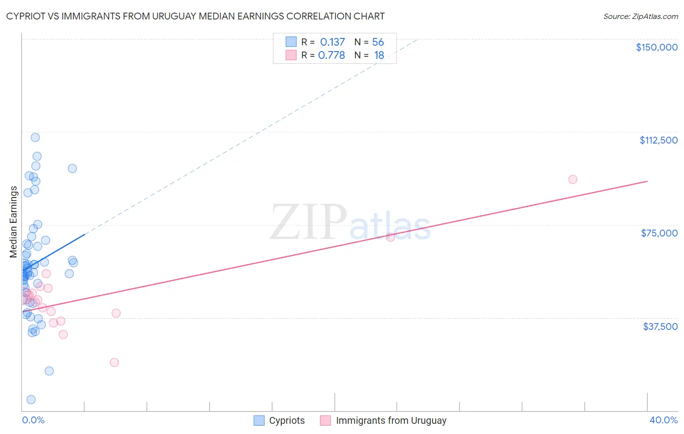 Cypriot vs Immigrants from Uruguay Median Earnings