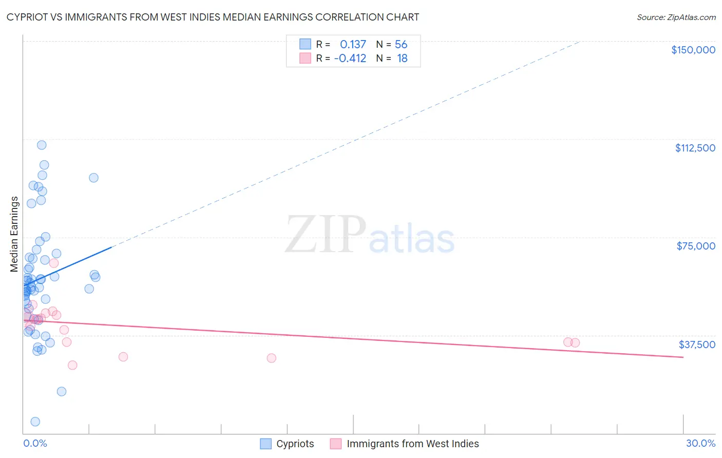 Cypriot vs Immigrants from West Indies Median Earnings