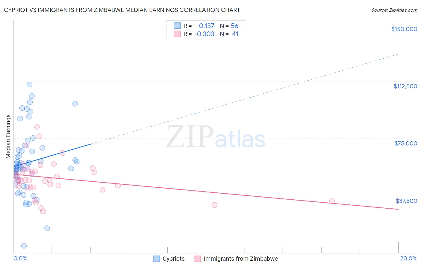 Cypriot vs Immigrants from Zimbabwe Median Earnings