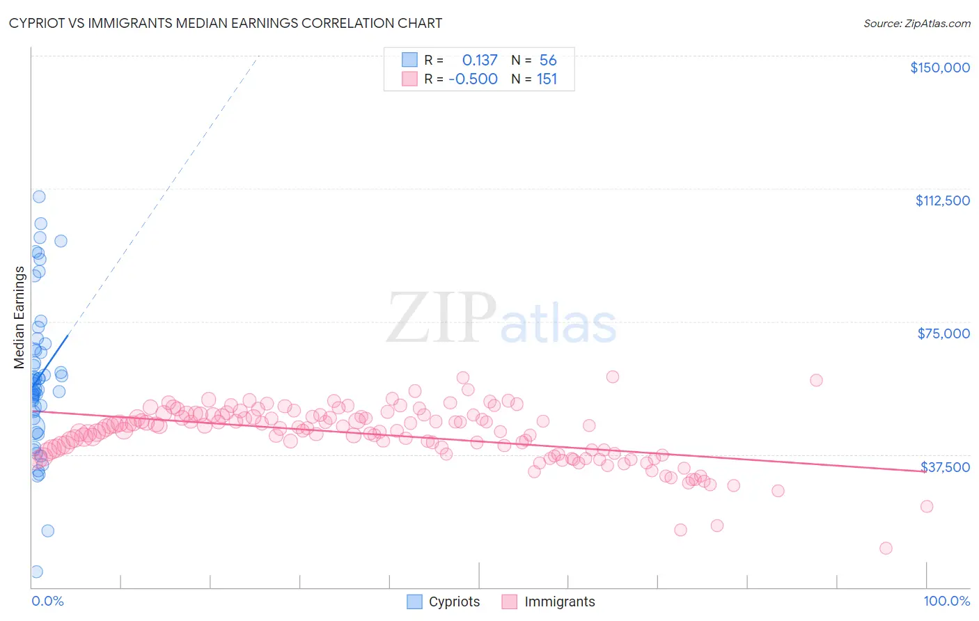 Cypriot vs Immigrants Median Earnings