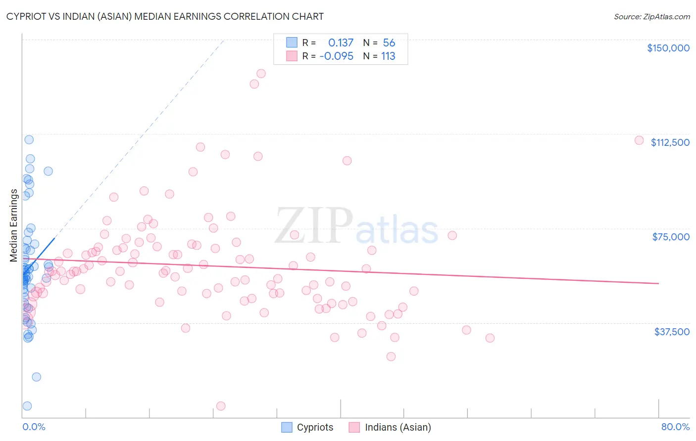 Cypriot vs Indian (Asian) Median Earnings