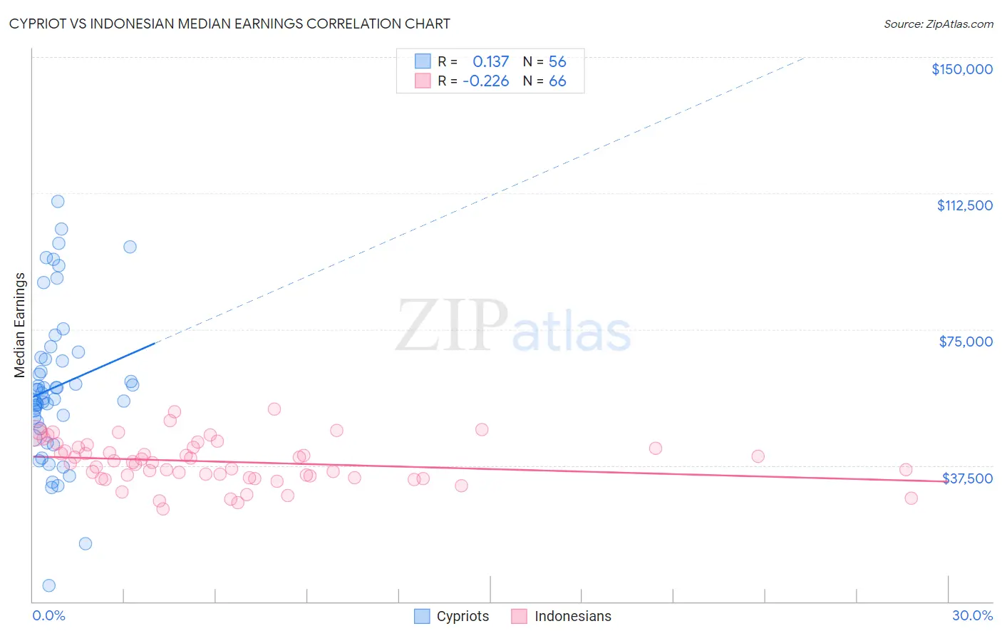 Cypriot vs Indonesian Median Earnings