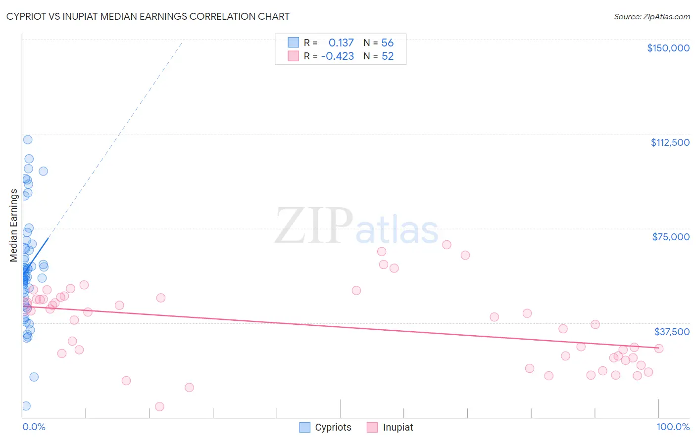 Cypriot vs Inupiat Median Earnings