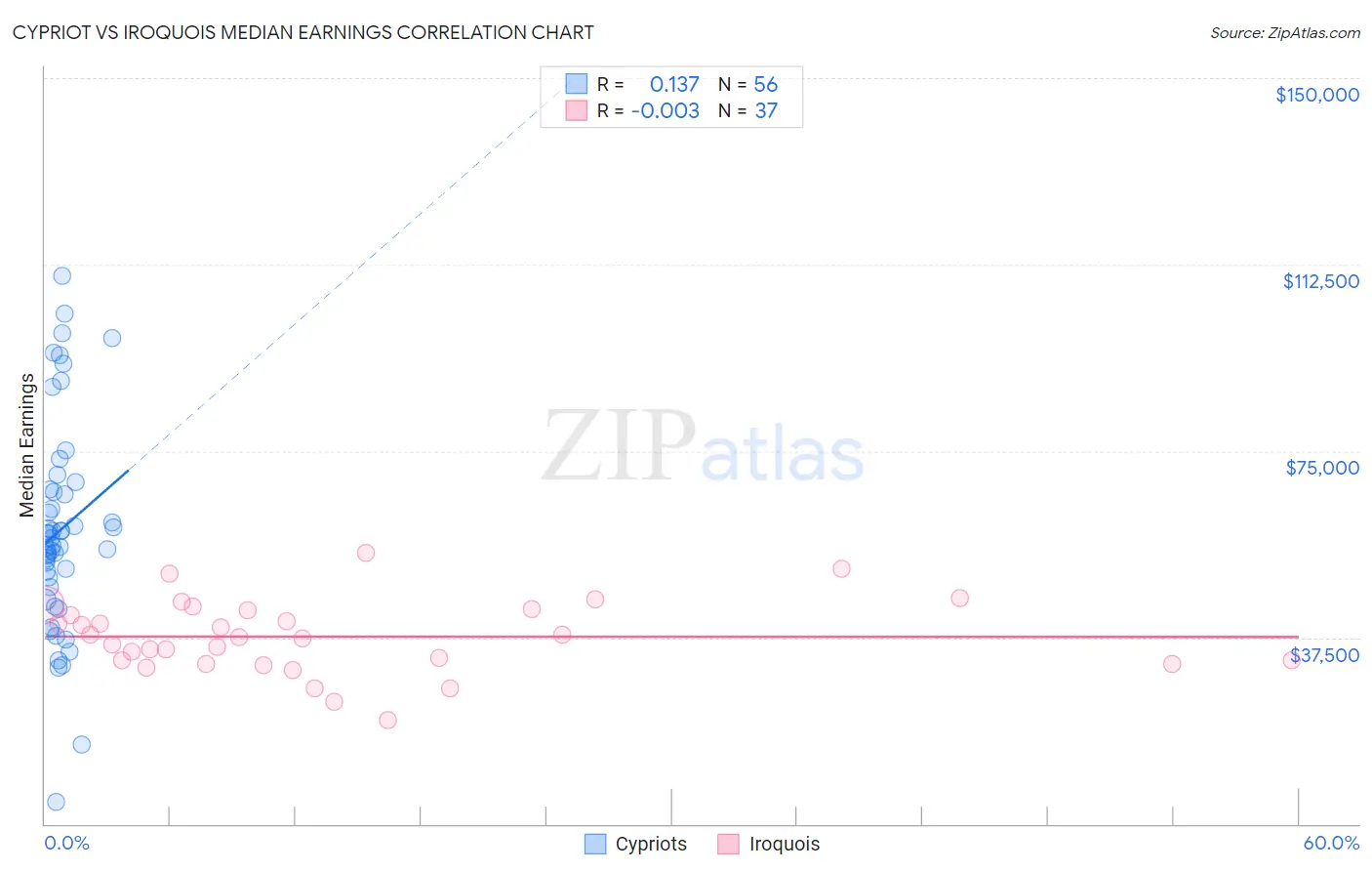 Cypriot vs Iroquois Median Earnings