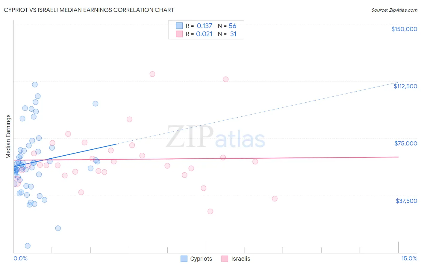 Cypriot vs Israeli Median Earnings