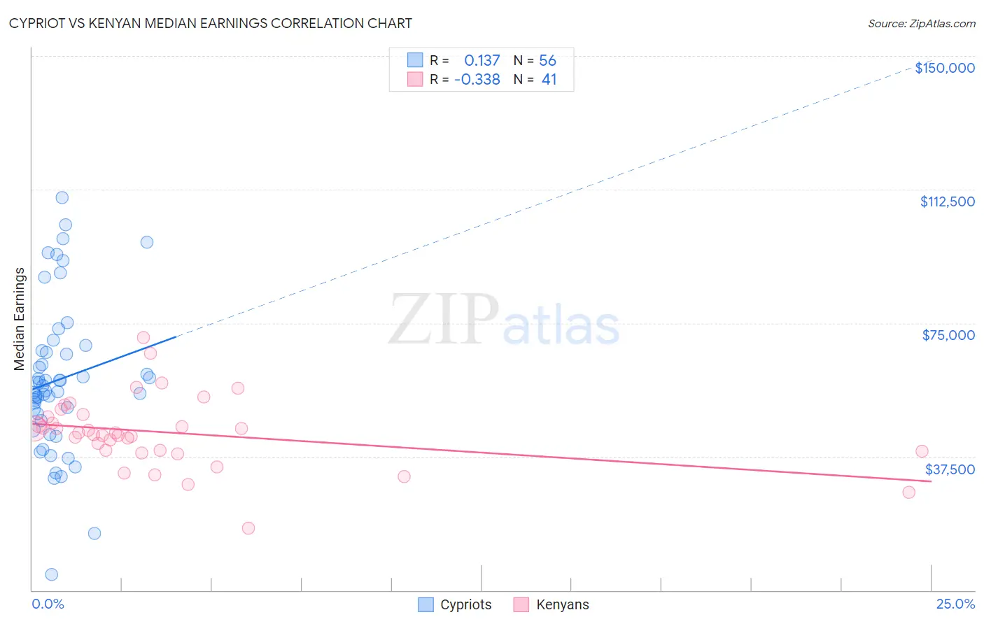 Cypriot vs Kenyan Median Earnings