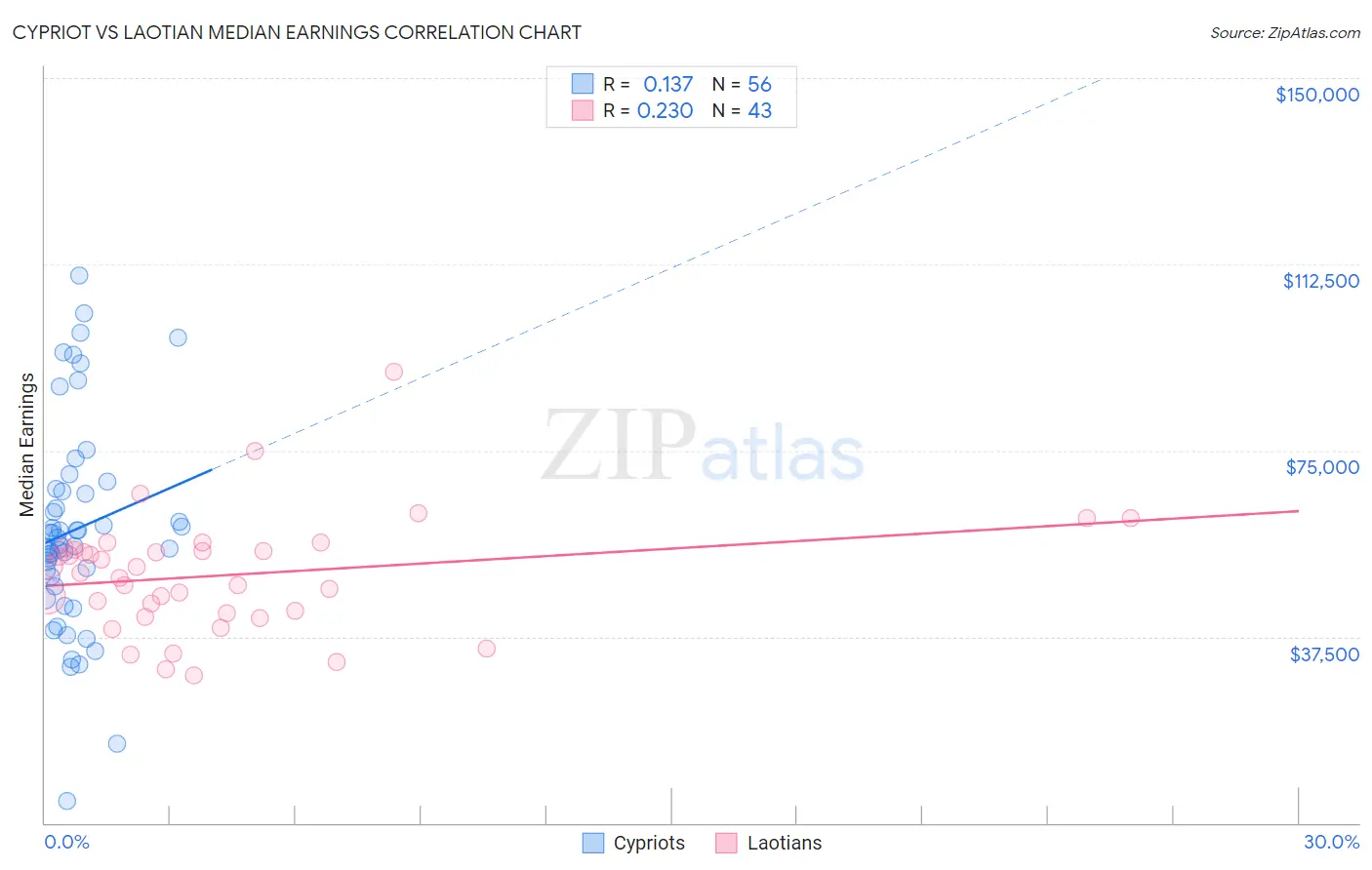 Cypriot vs Laotian Median Earnings