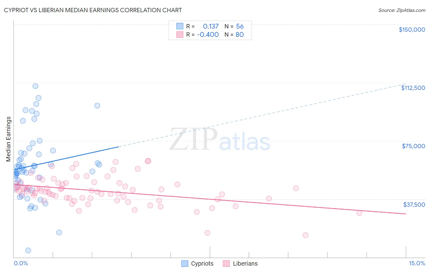 Cypriot vs Liberian Median Earnings