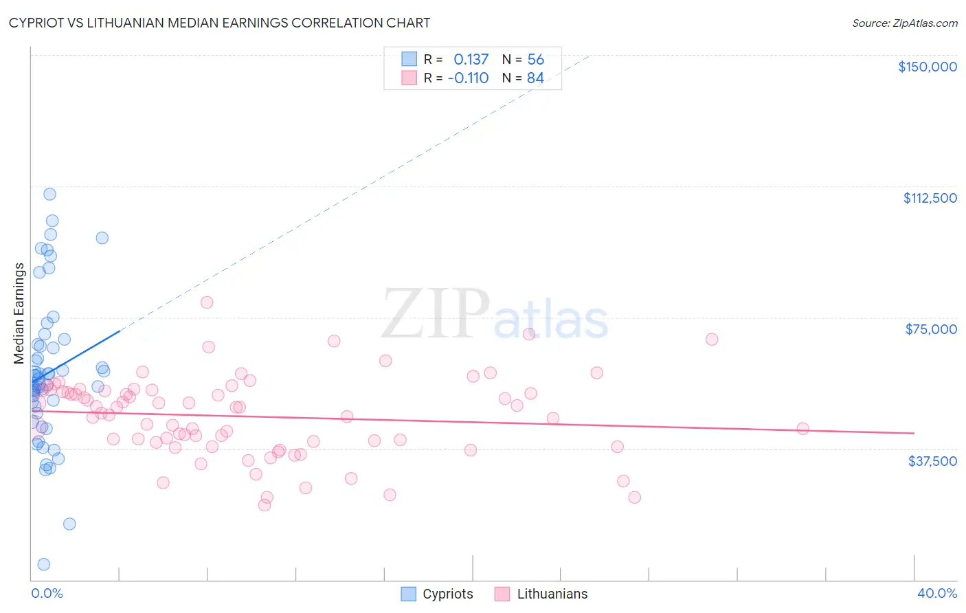 Cypriot vs Lithuanian Median Earnings