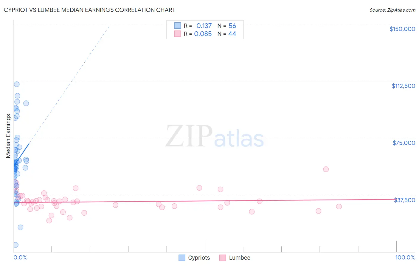 Cypriot vs Lumbee Median Earnings