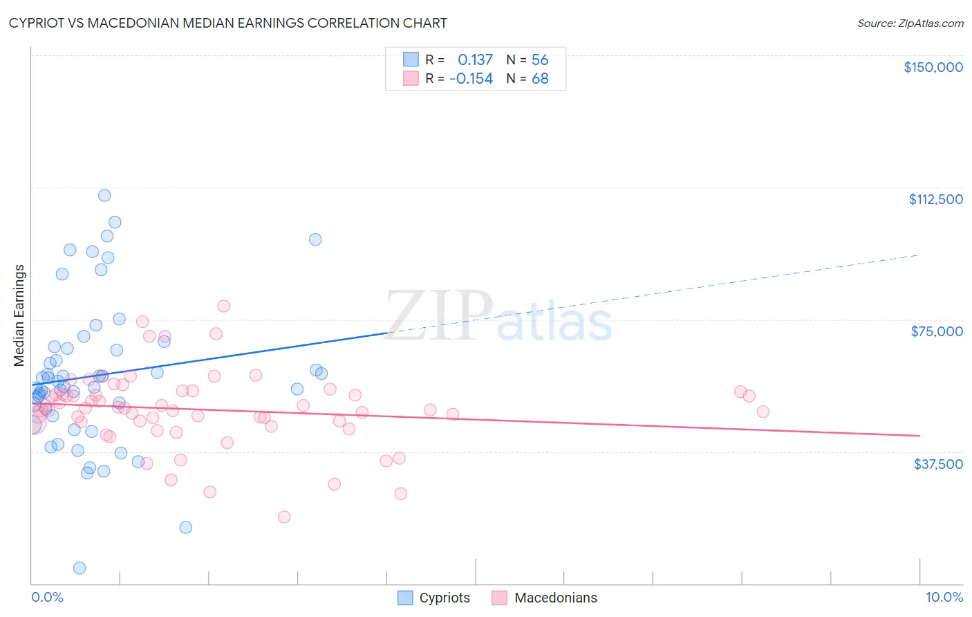 Cypriot vs Macedonian Median Earnings