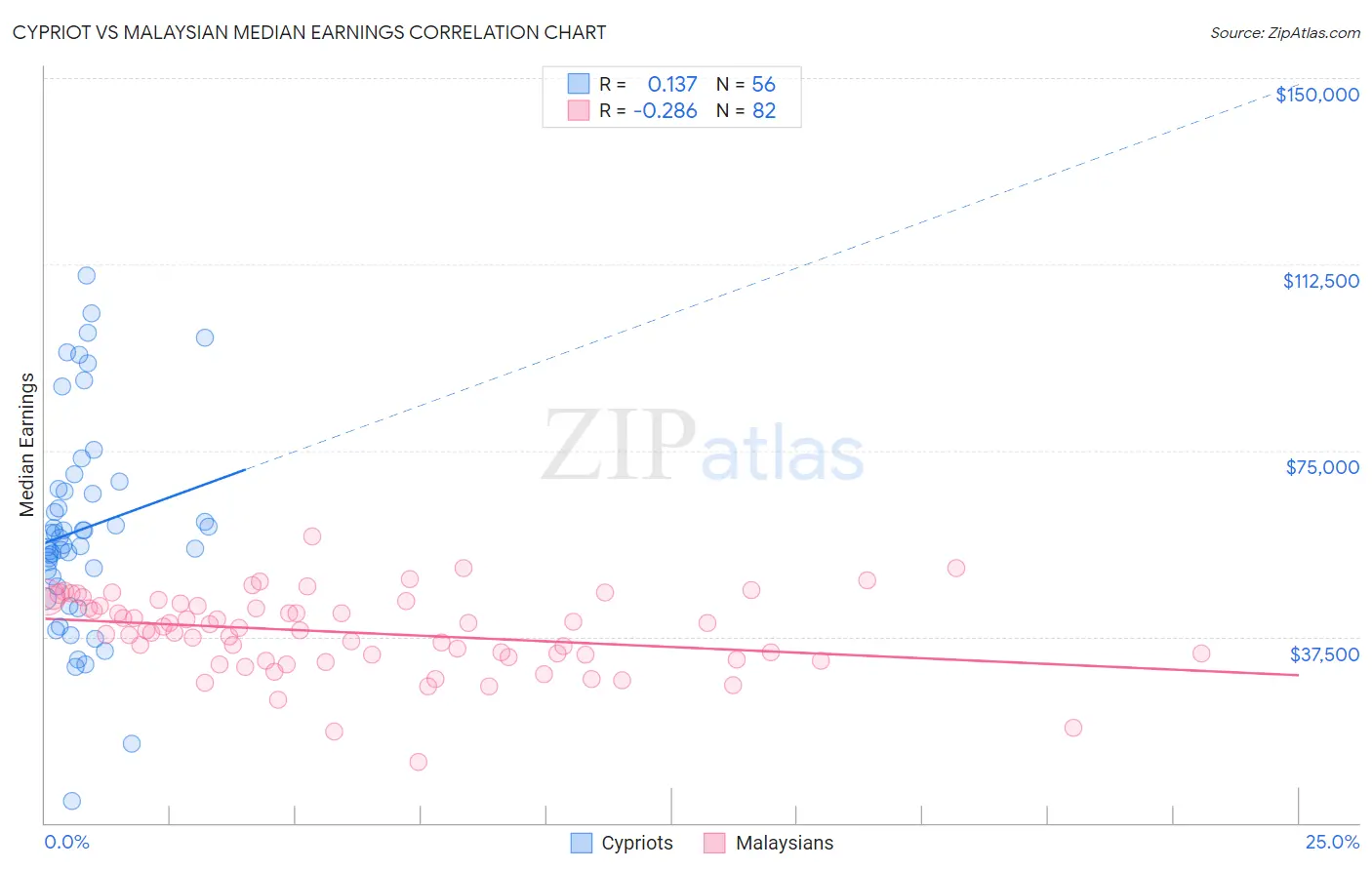 Cypriot vs Malaysian Median Earnings