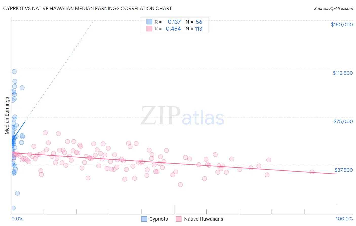 Cypriot vs Native Hawaiian Median Earnings