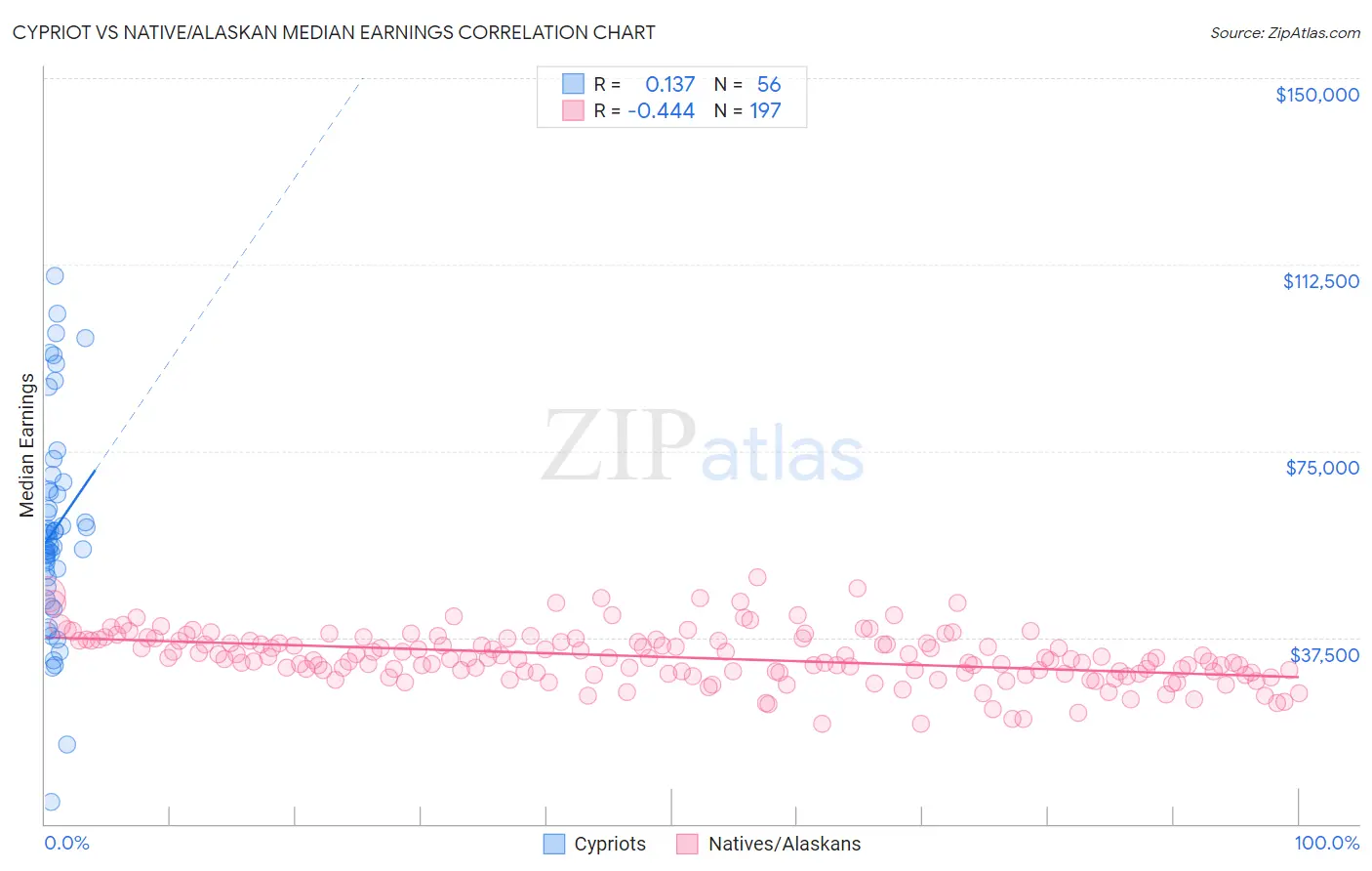 Cypriot vs Native/Alaskan Median Earnings