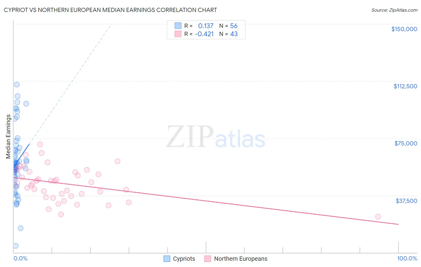 Cypriot vs Northern European Median Earnings