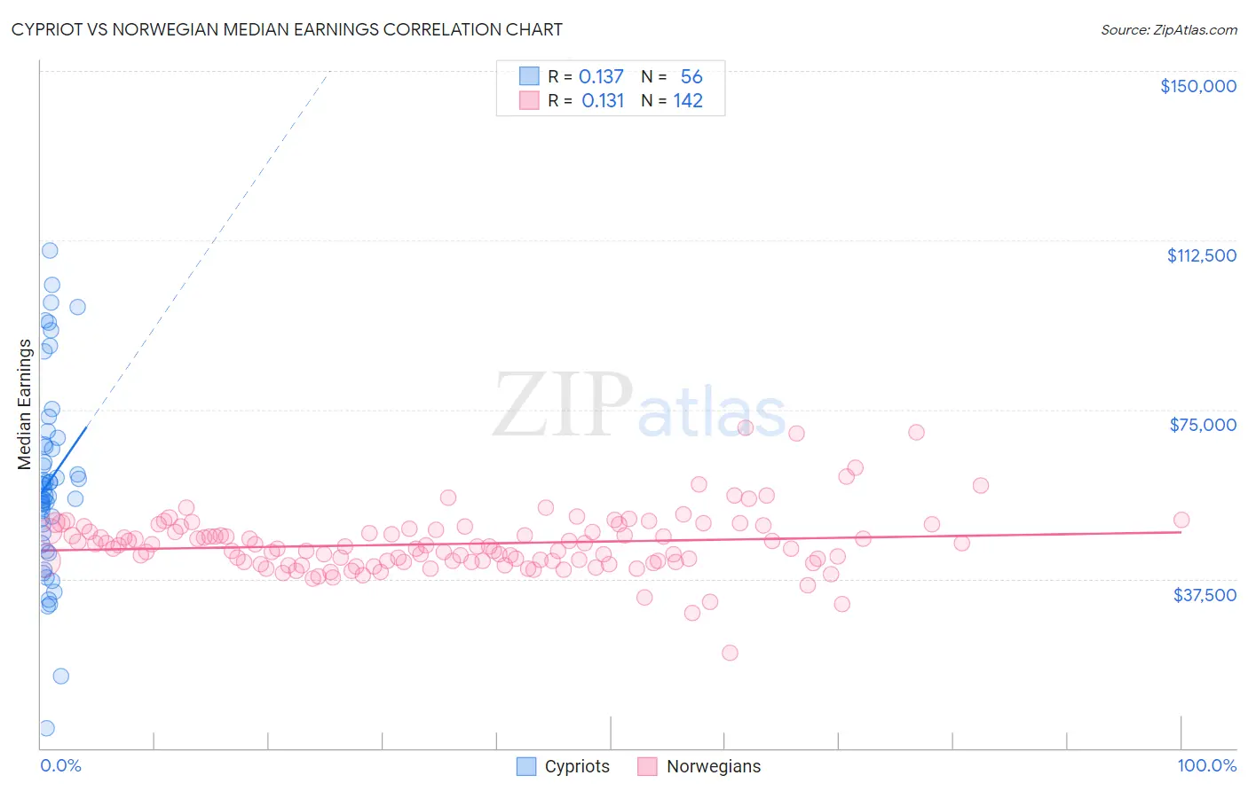 Cypriot vs Norwegian Median Earnings