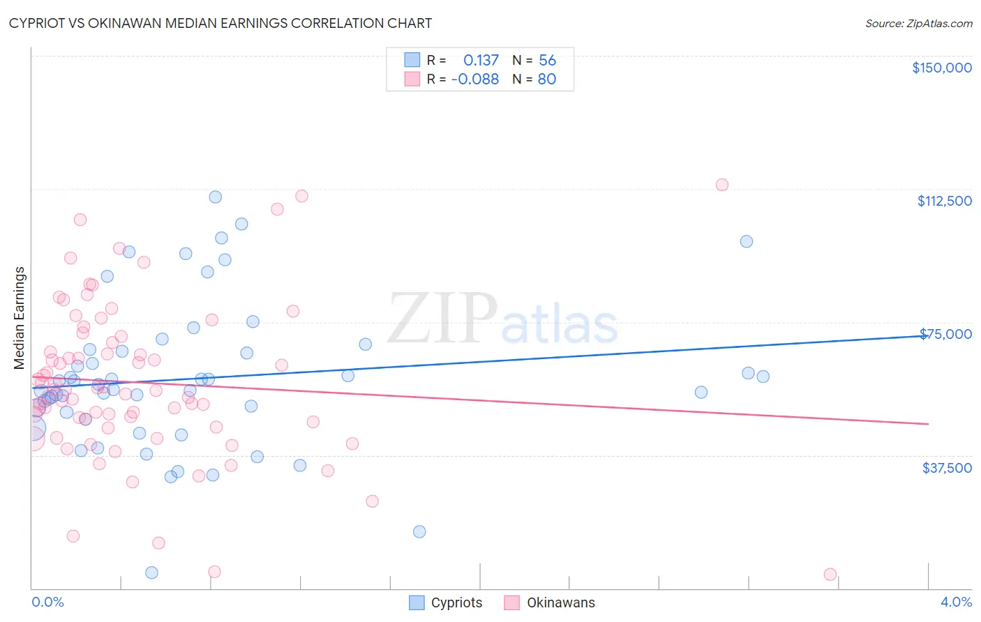 Cypriot vs Okinawan Median Earnings