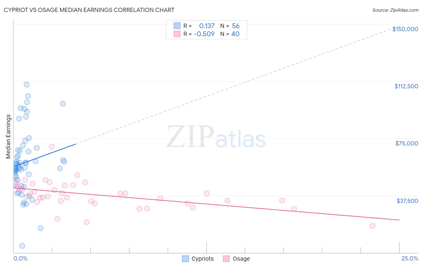 Cypriot vs Osage Median Earnings