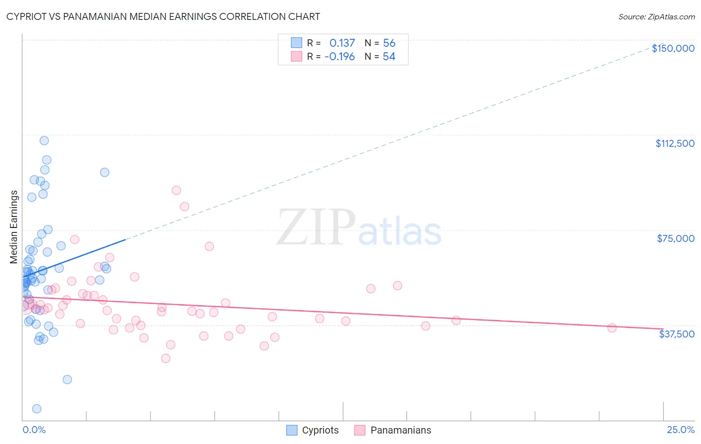 Cypriot vs Panamanian Median Earnings