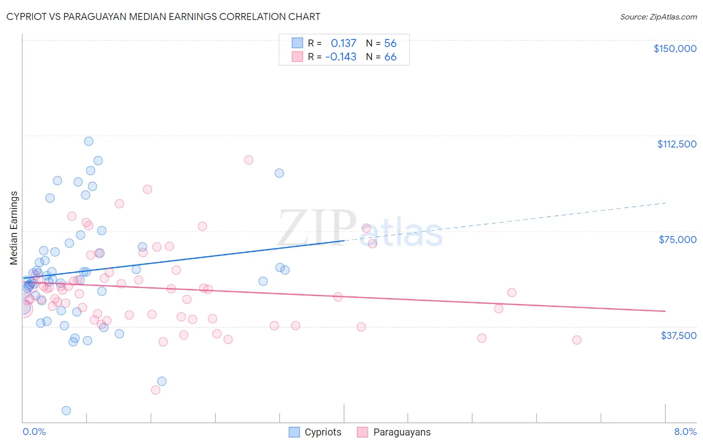 Cypriot vs Paraguayan Median Earnings