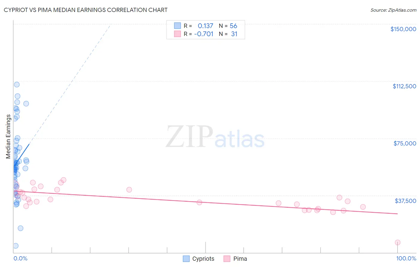 Cypriot vs Pima Median Earnings