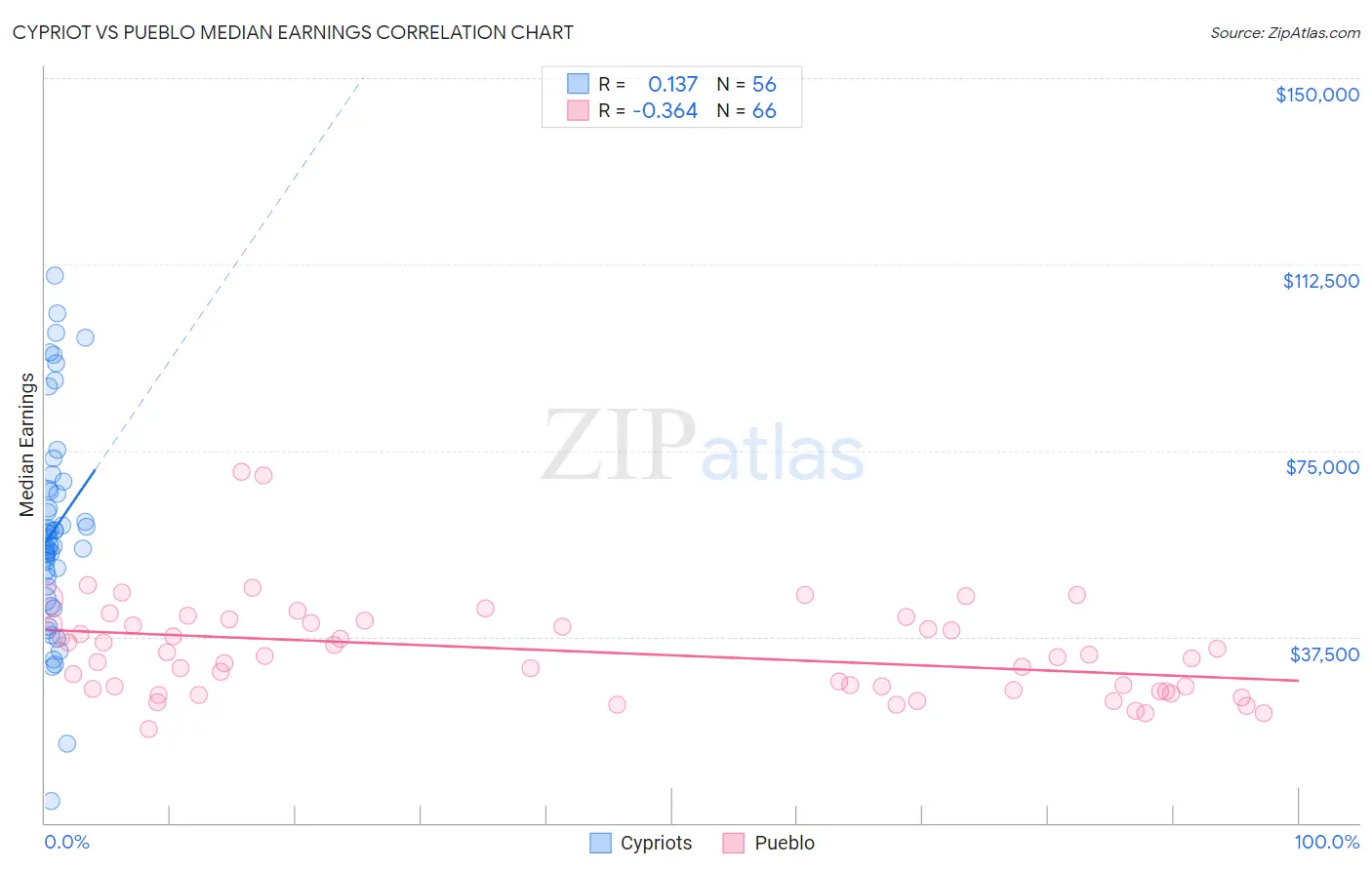 Cypriot vs Pueblo Median Earnings