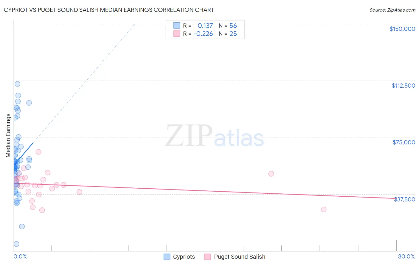 Cypriot vs Puget Sound Salish Median Earnings