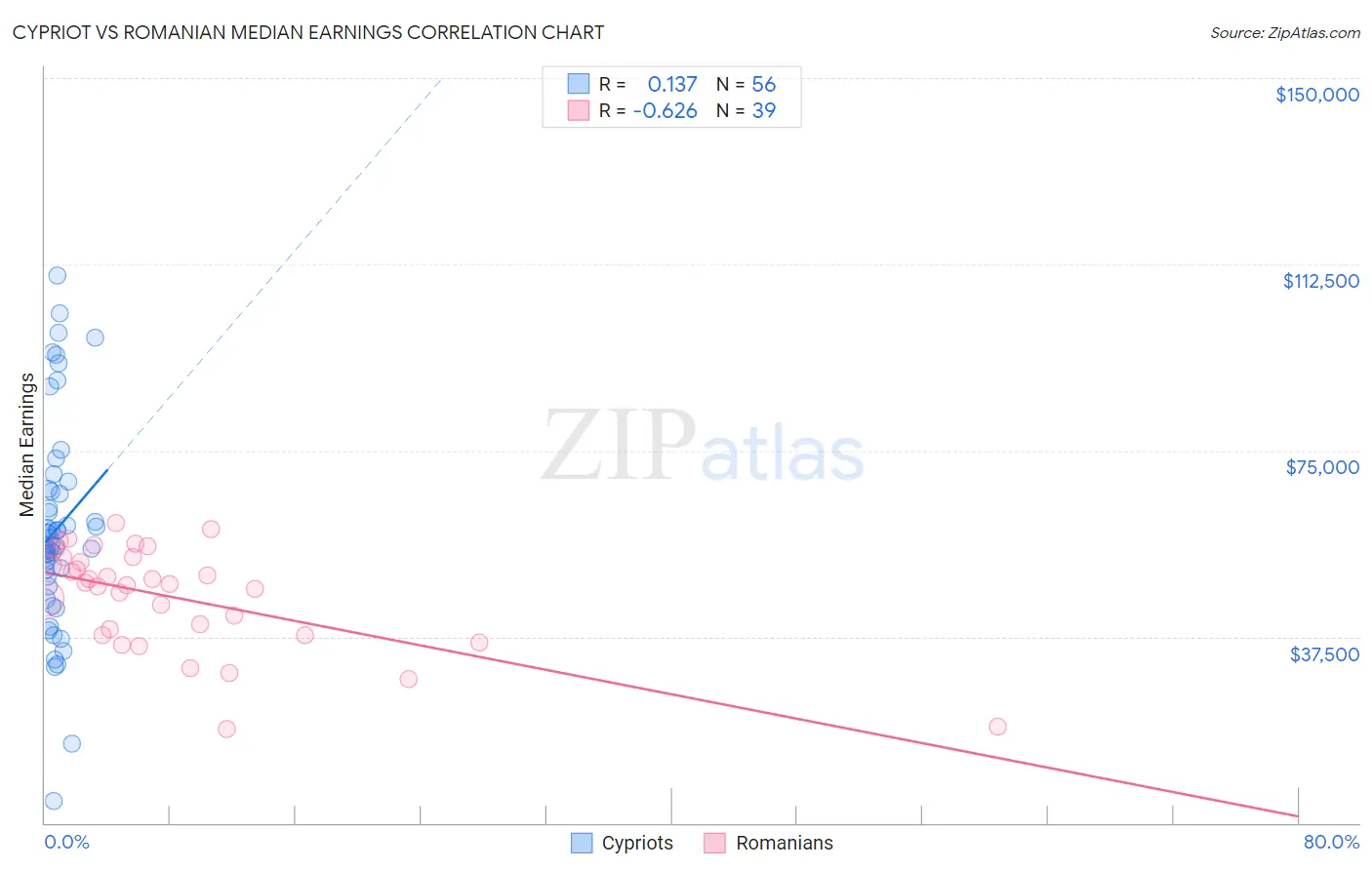 Cypriot vs Romanian Median Earnings