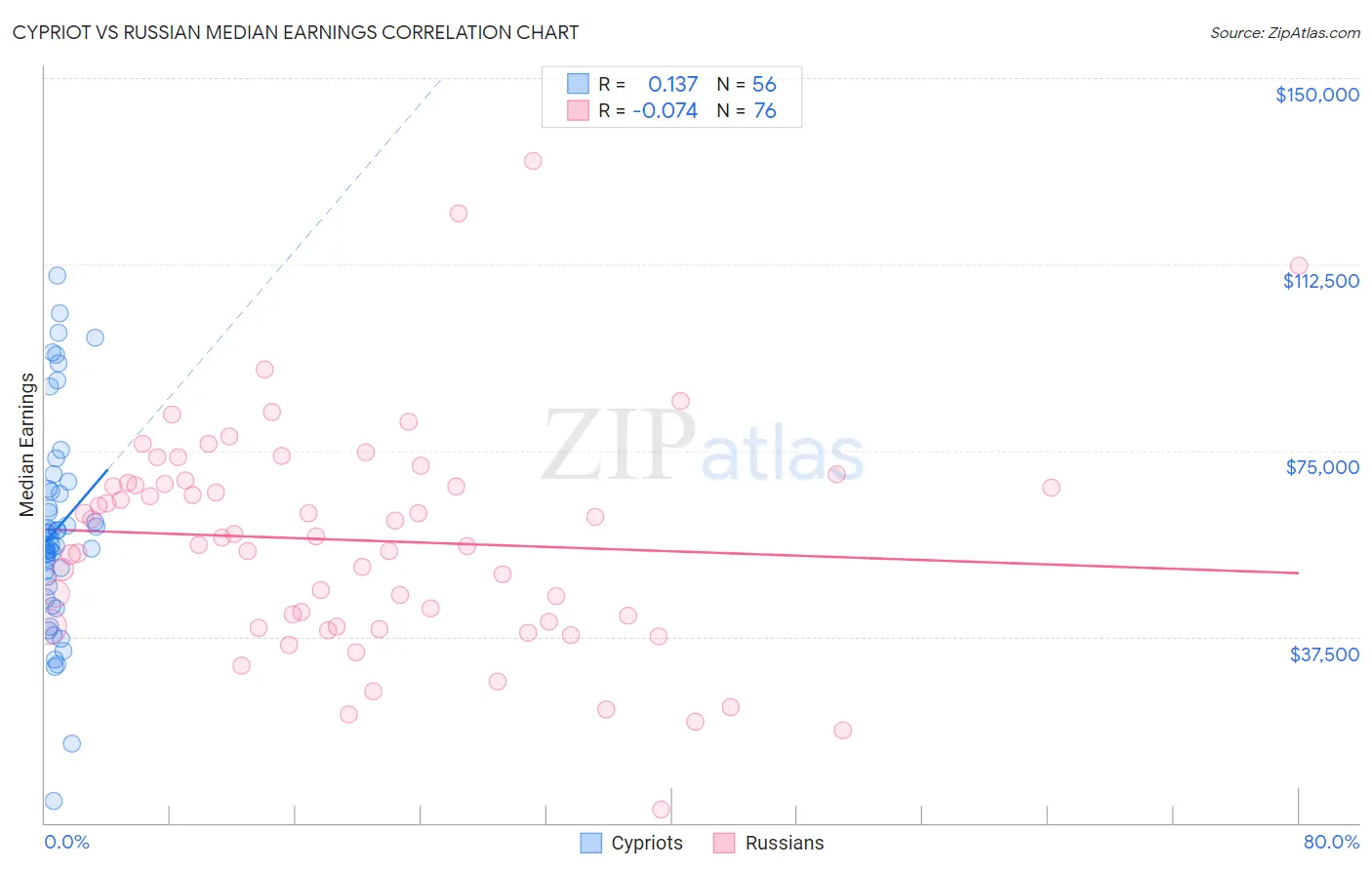 Cypriot vs Russian Median Earnings