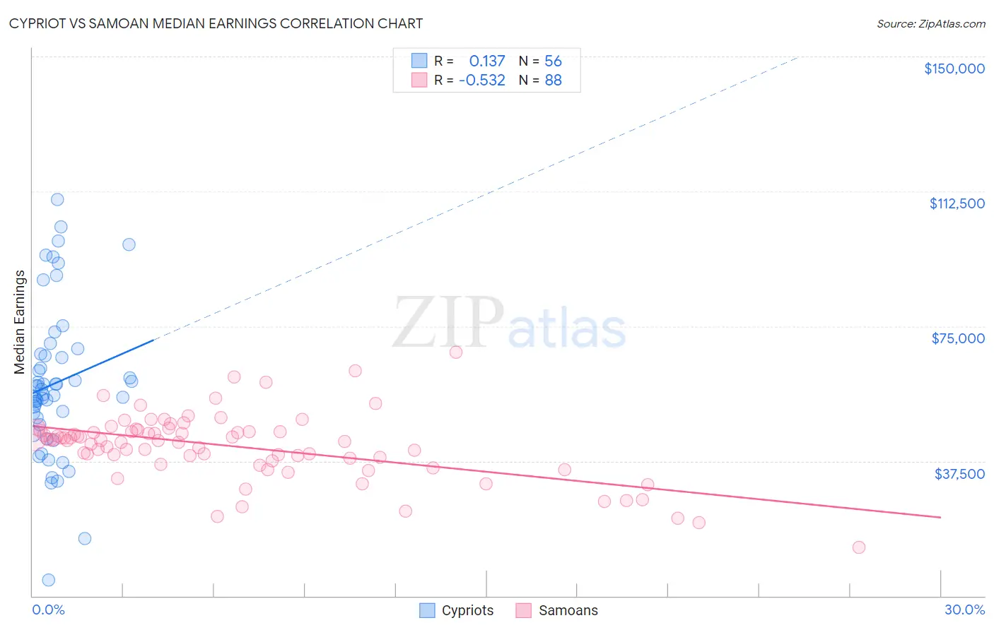 Cypriot vs Samoan Median Earnings