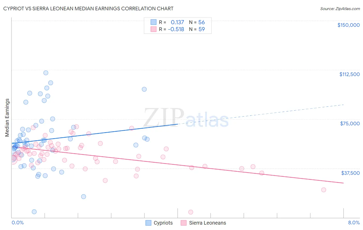 Cypriot vs Sierra Leonean Median Earnings