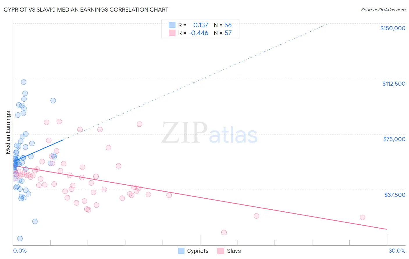 Cypriot vs Slavic Median Earnings