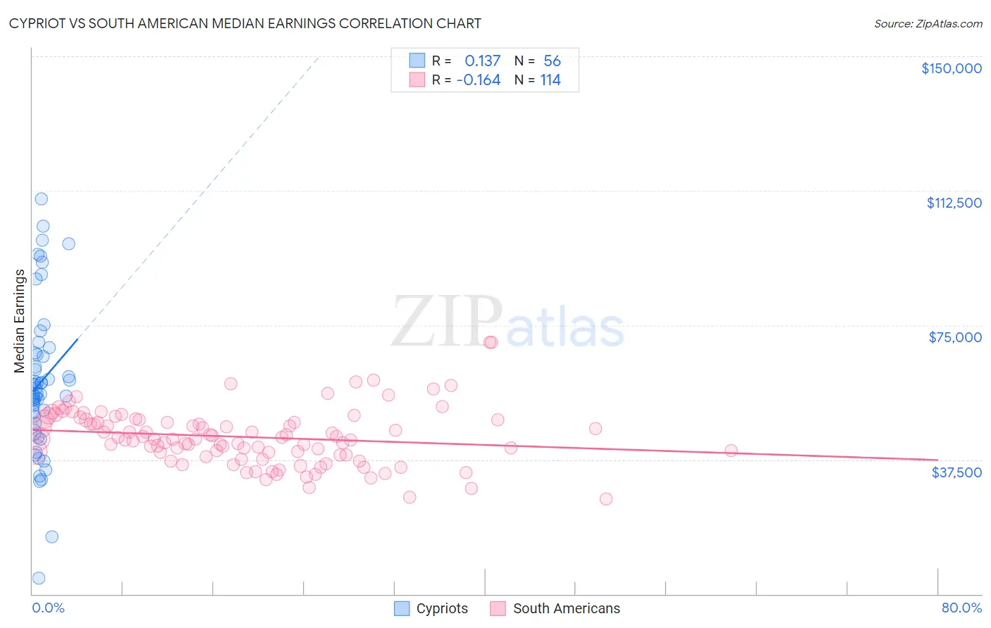 Cypriot vs South American Median Earnings