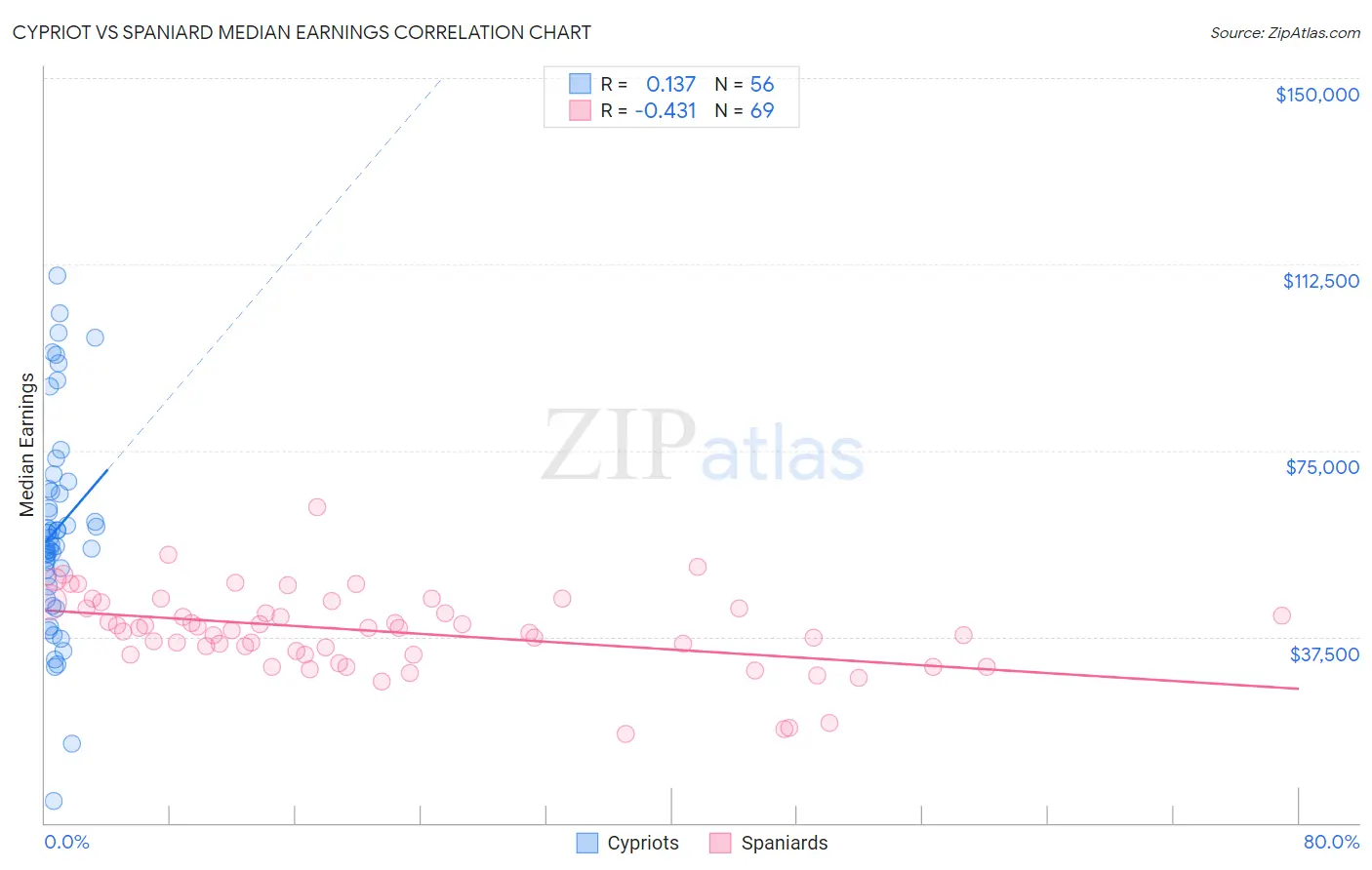 Cypriot vs Spaniard Median Earnings