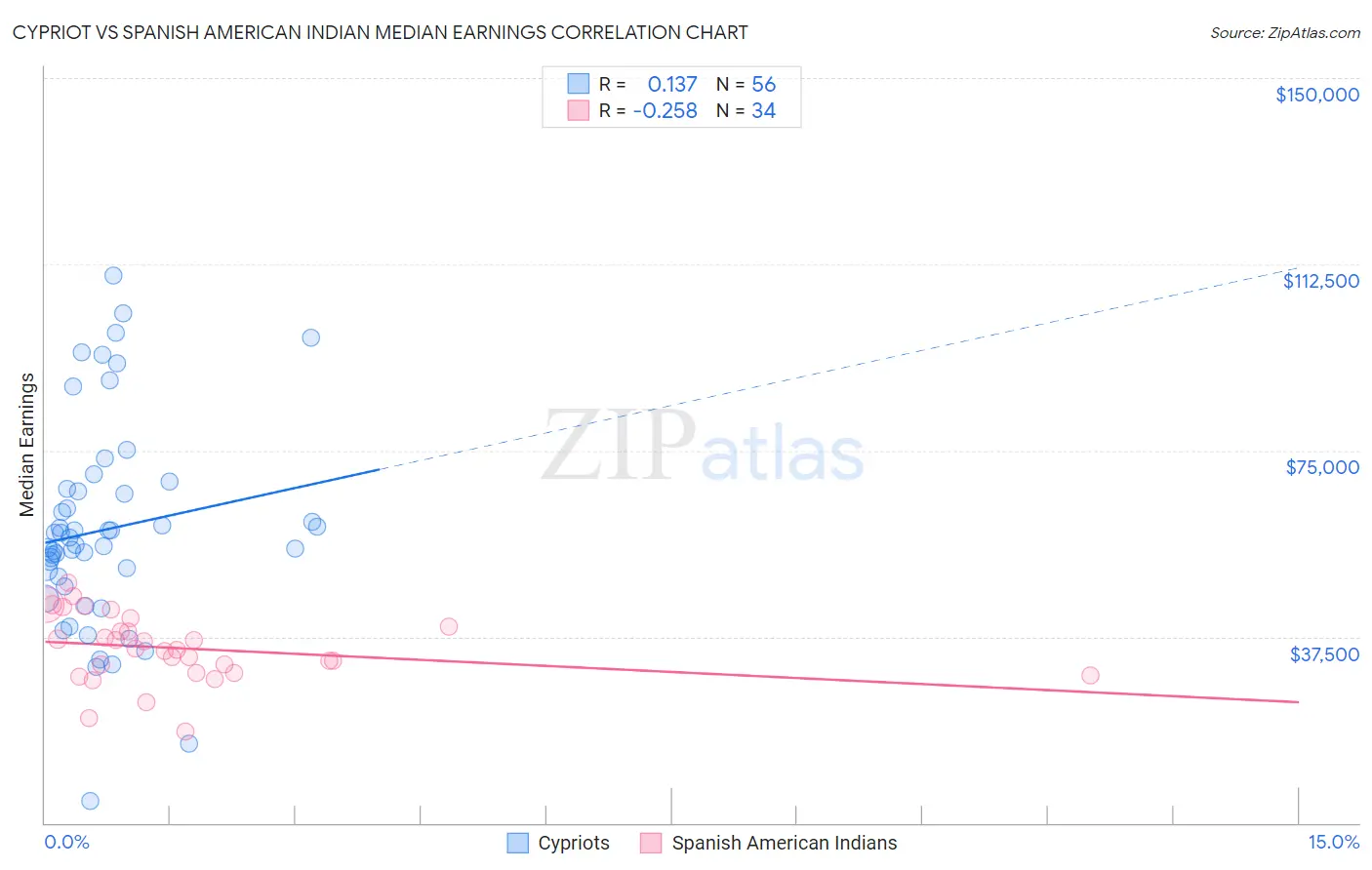 Cypriot vs Spanish American Indian Median Earnings