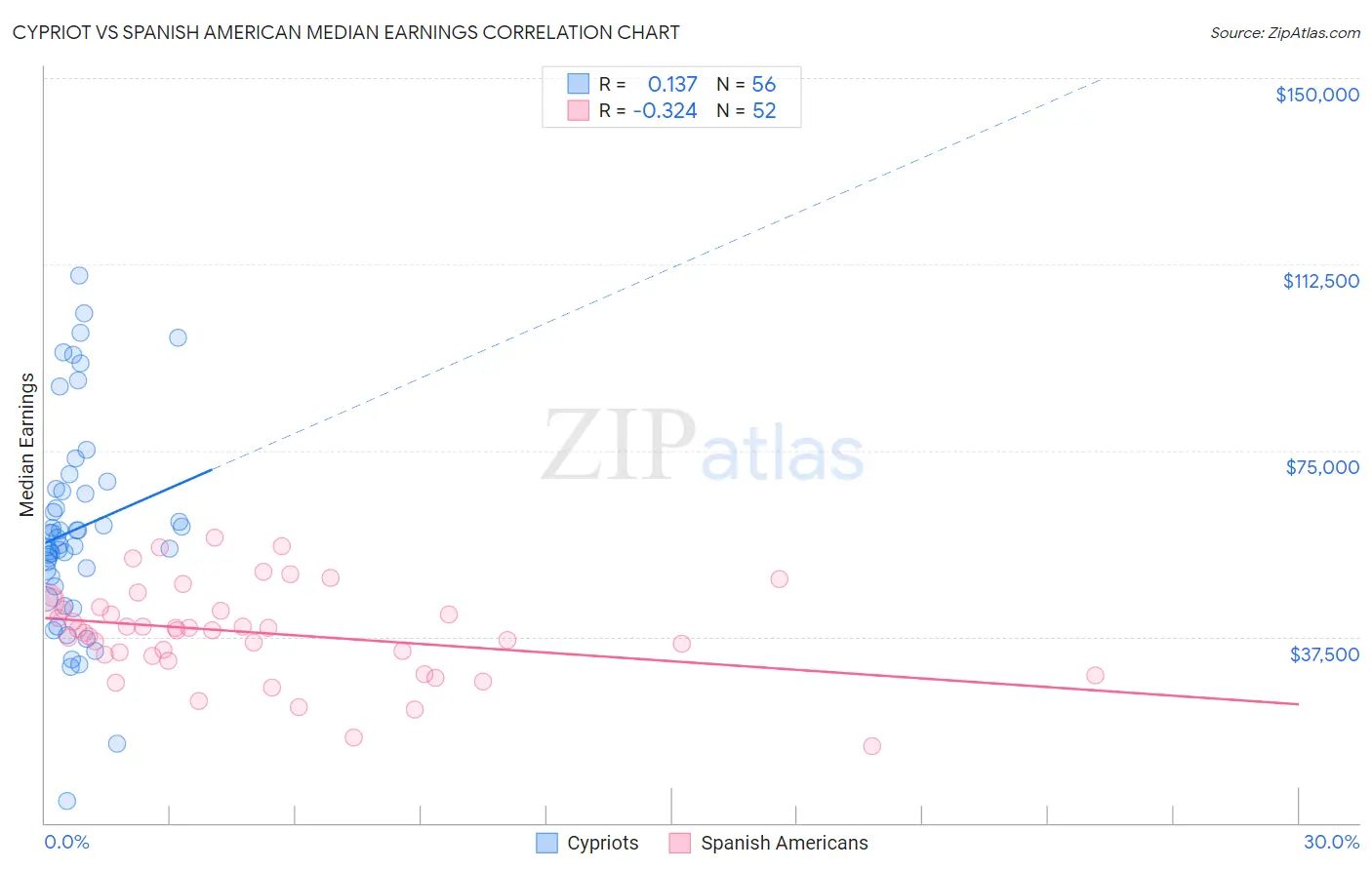 Cypriot vs Spanish American Median Earnings