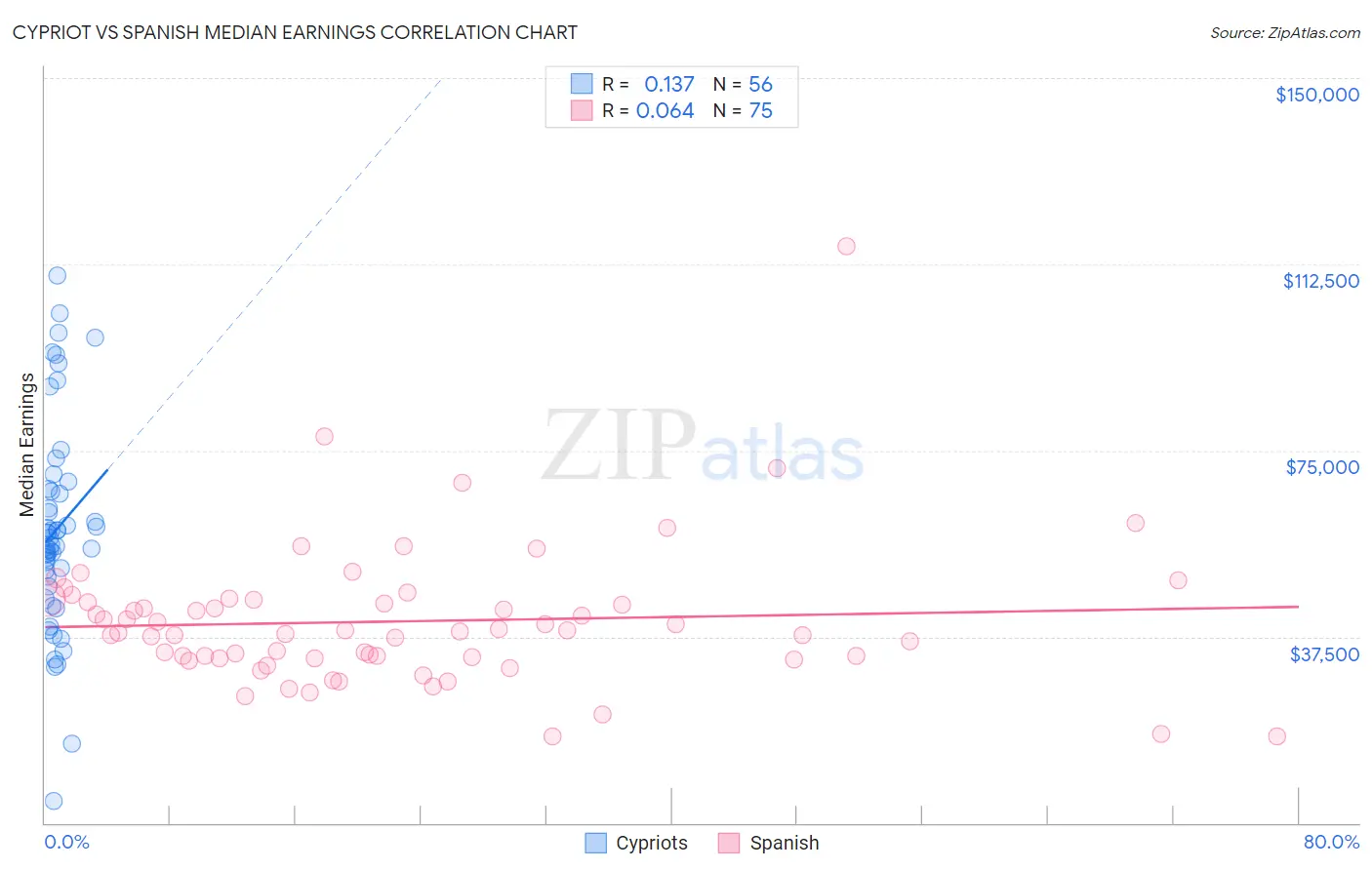 Cypriot vs Spanish Median Earnings