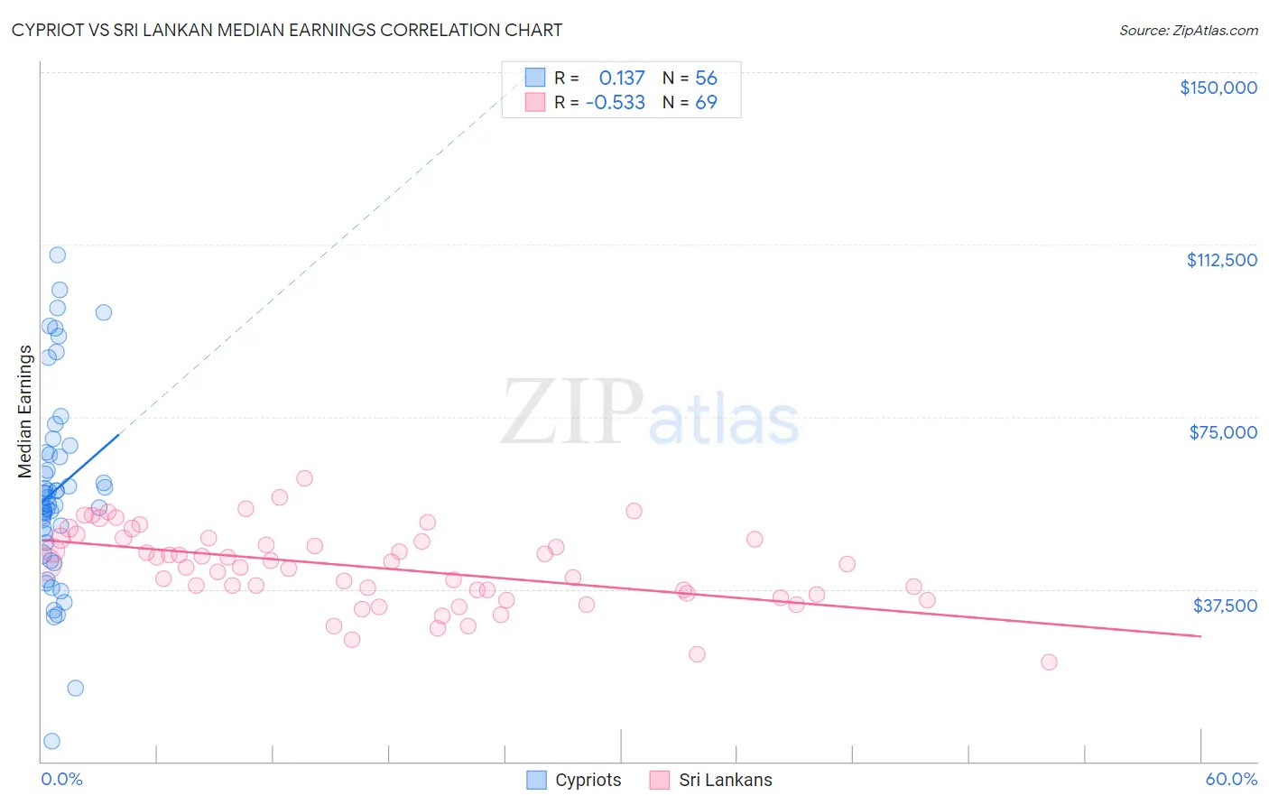 Cypriot vs Sri Lankan Median Earnings