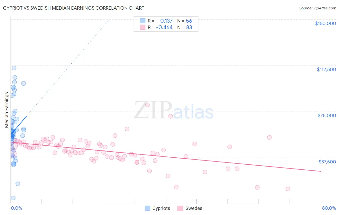 Cypriot vs Swedish Median Earnings