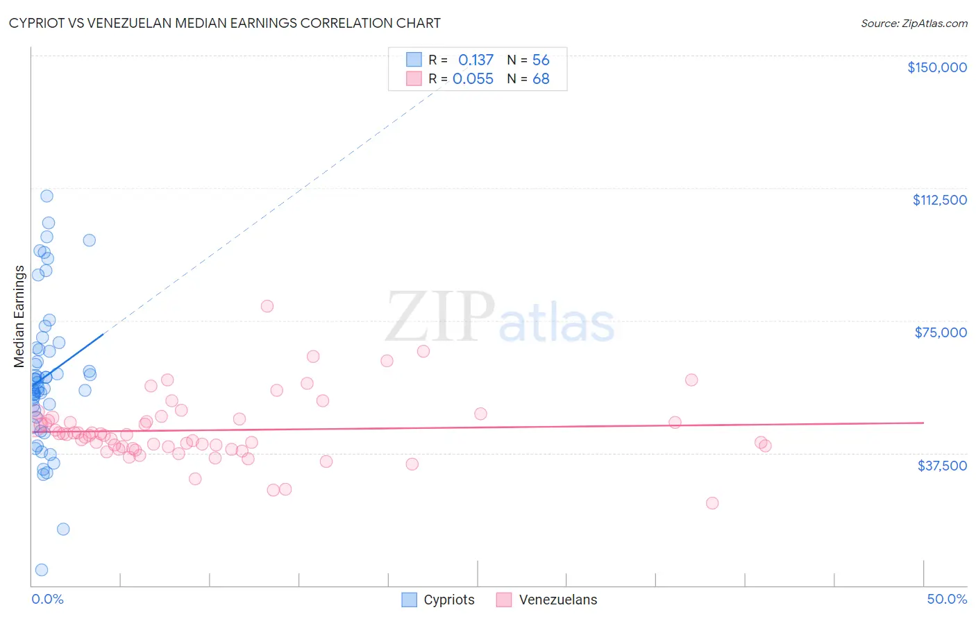 Cypriot vs Venezuelan Median Earnings