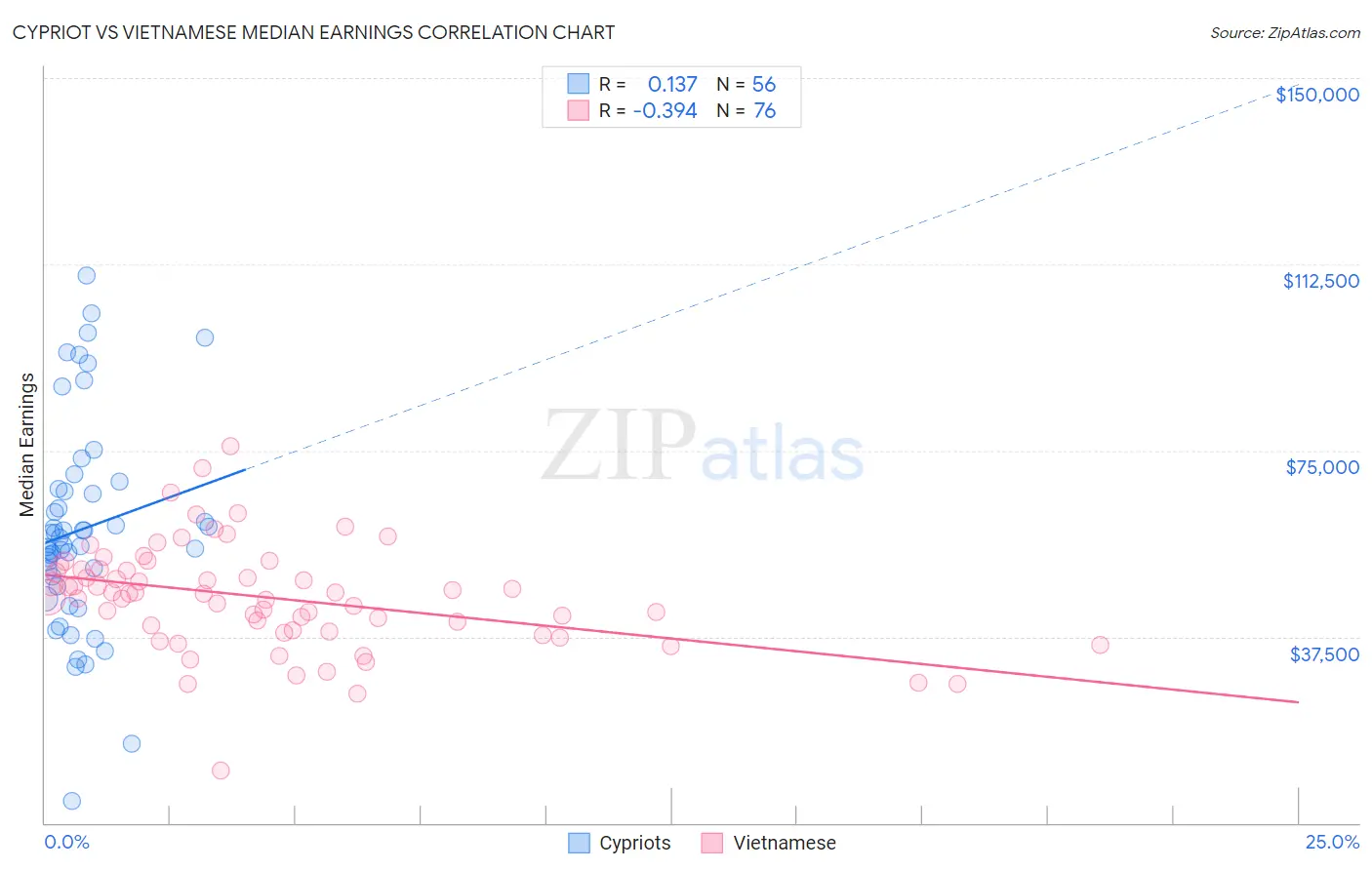 Cypriot vs Vietnamese Median Earnings