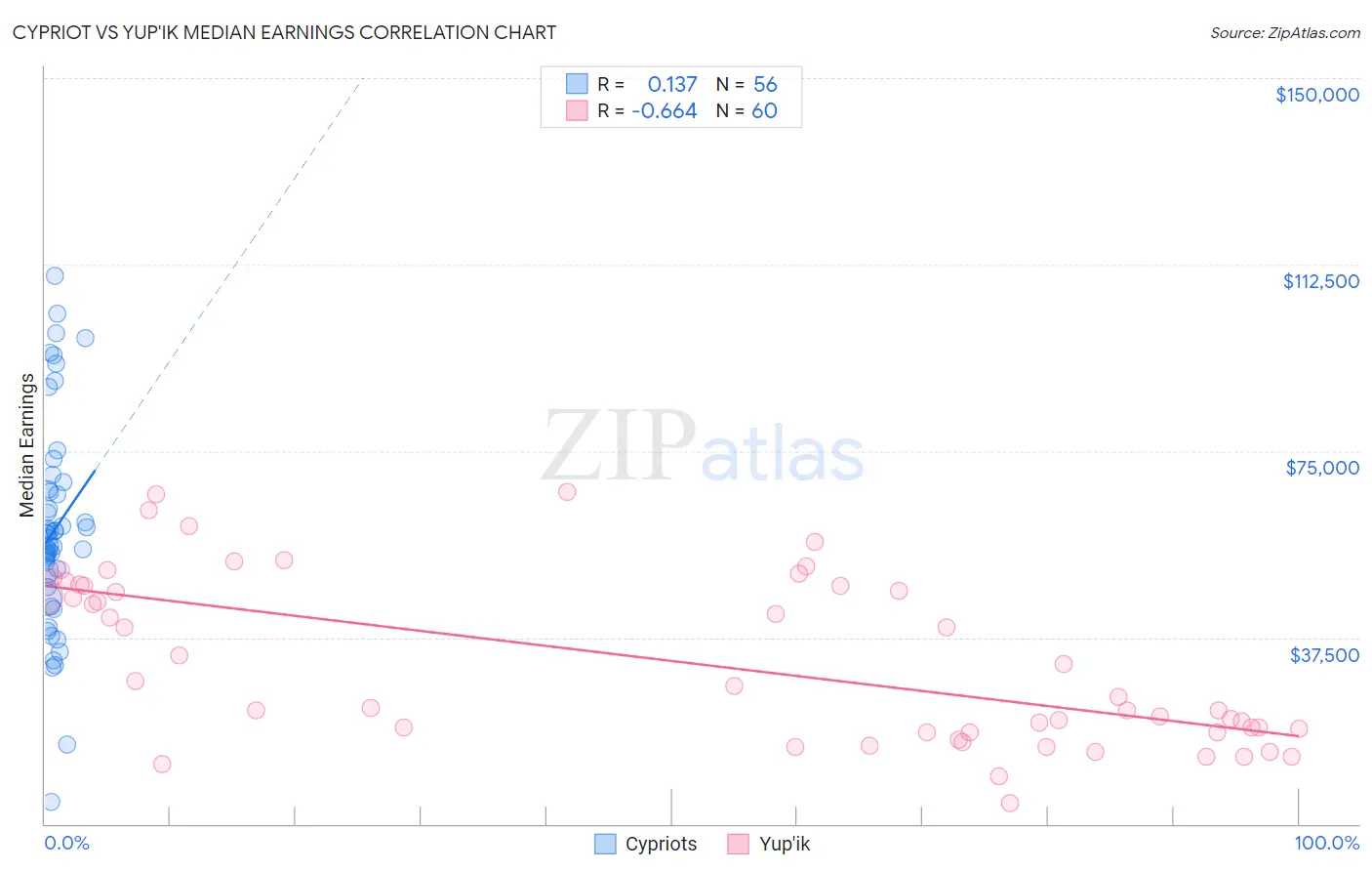 Cypriot vs Yup'ik Median Earnings