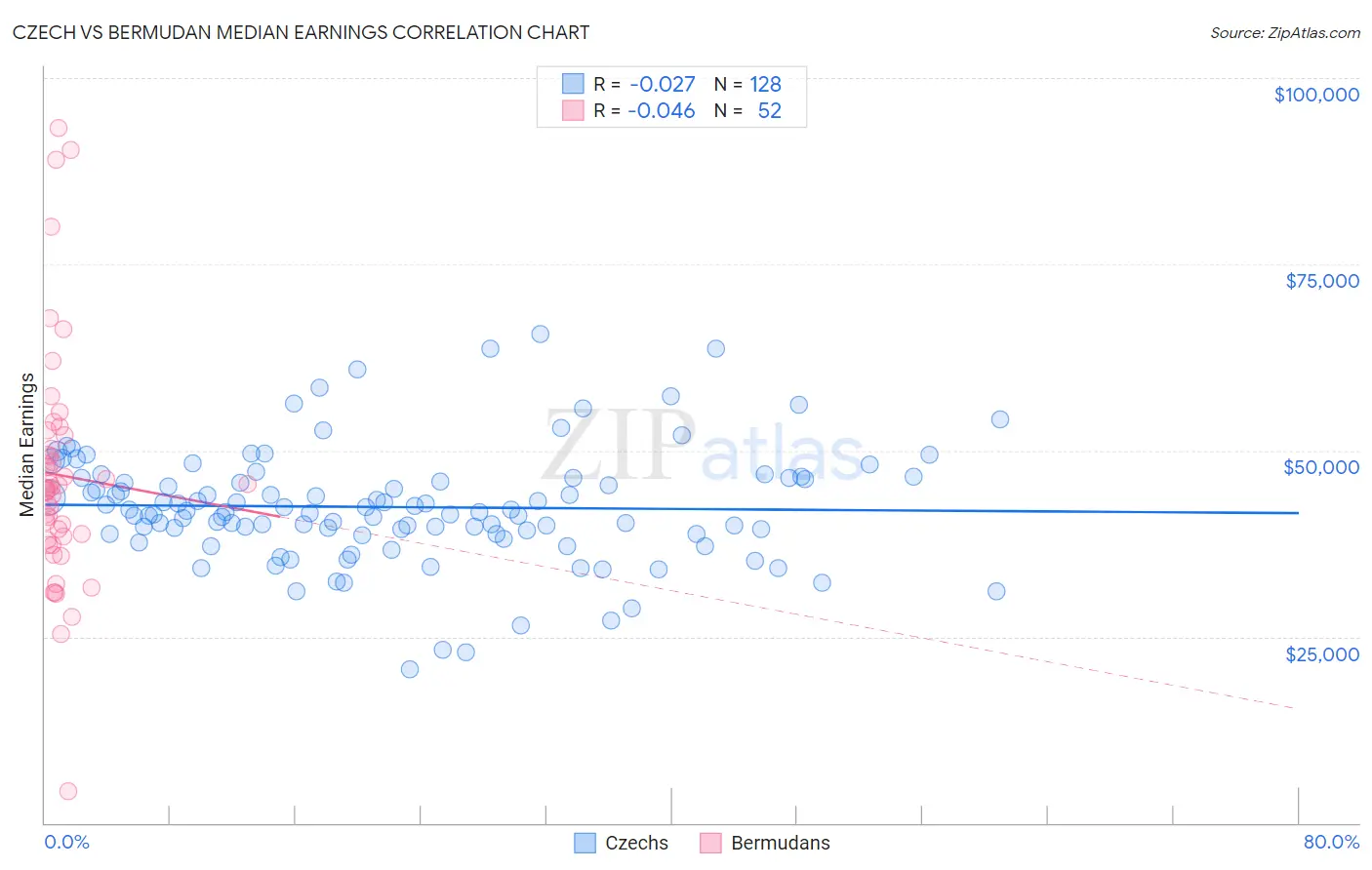 Czech vs Bermudan Median Earnings